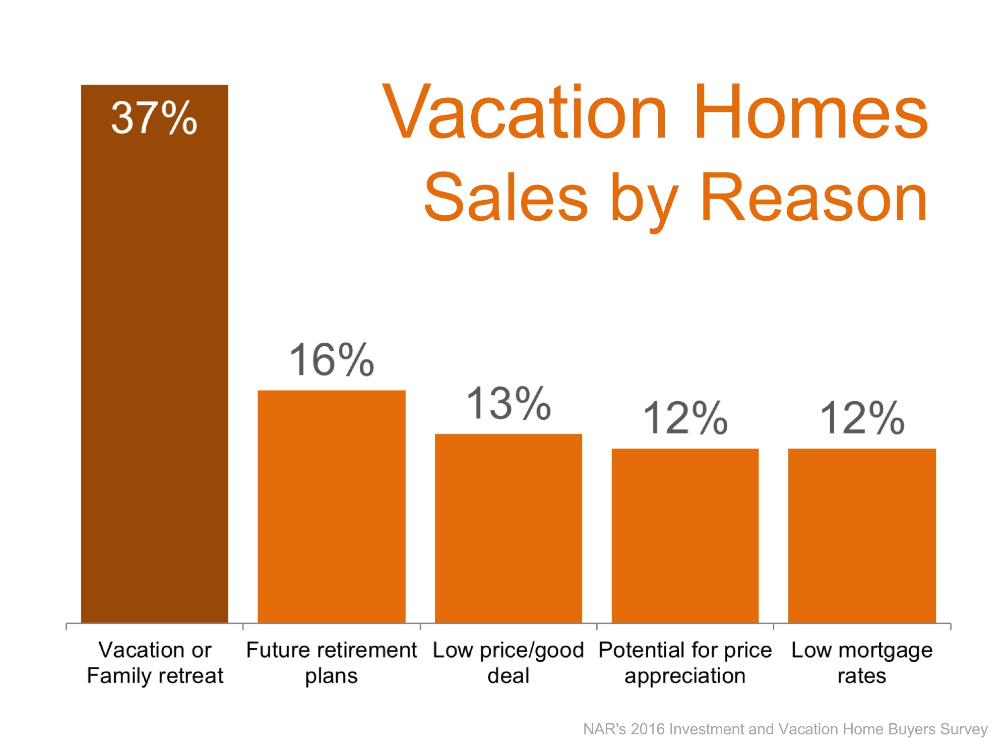 vacation homes reasons for purchase